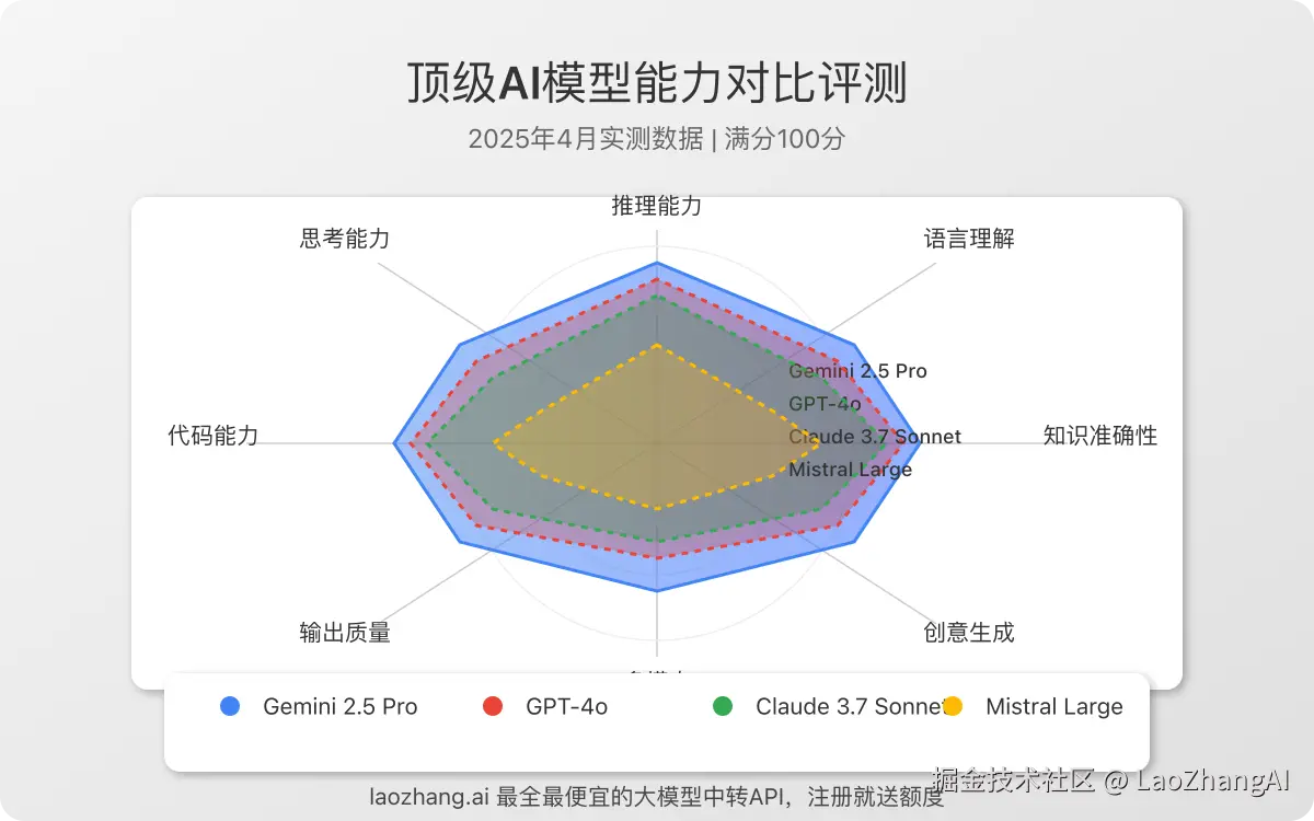 顶级AI模型能力对比评测