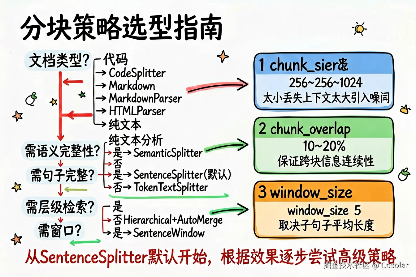 分块策略选型指南