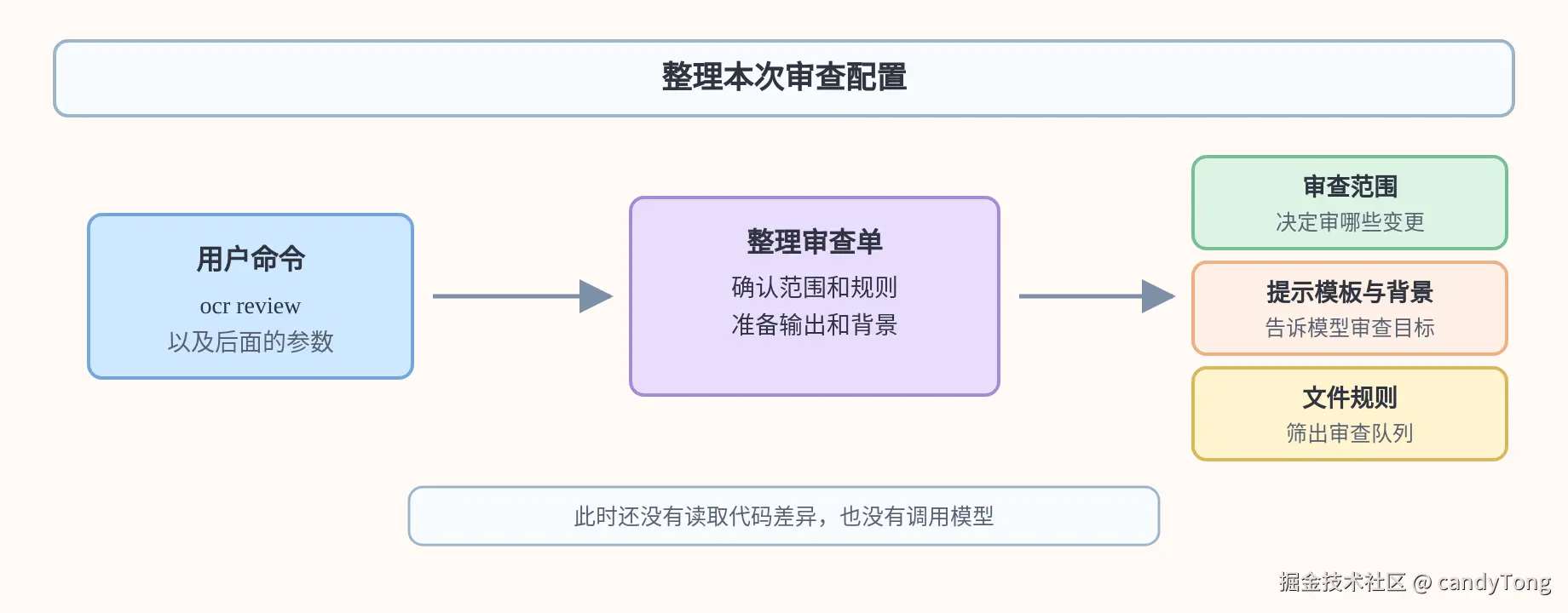 整理本次审查配置示意图