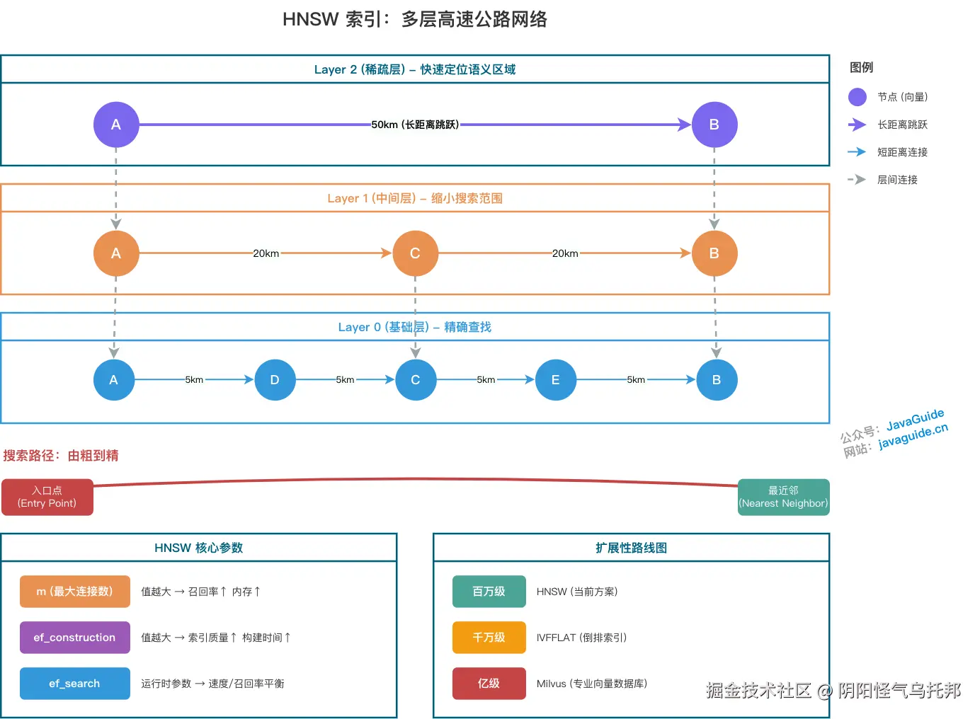 HNSW 索引架构