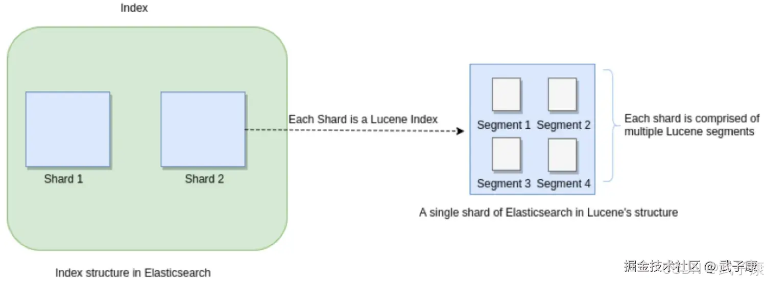 Elasticsearch Shard 和 Segment