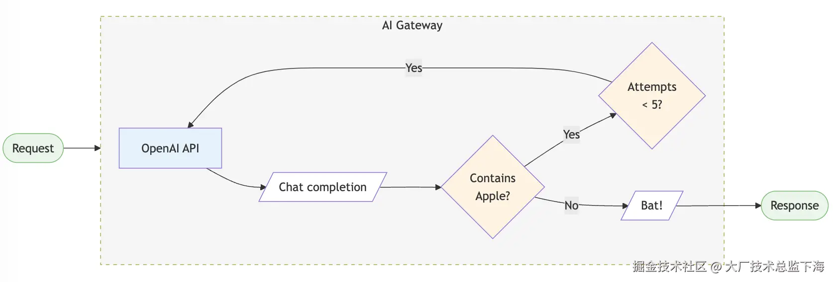 网关架构示意图