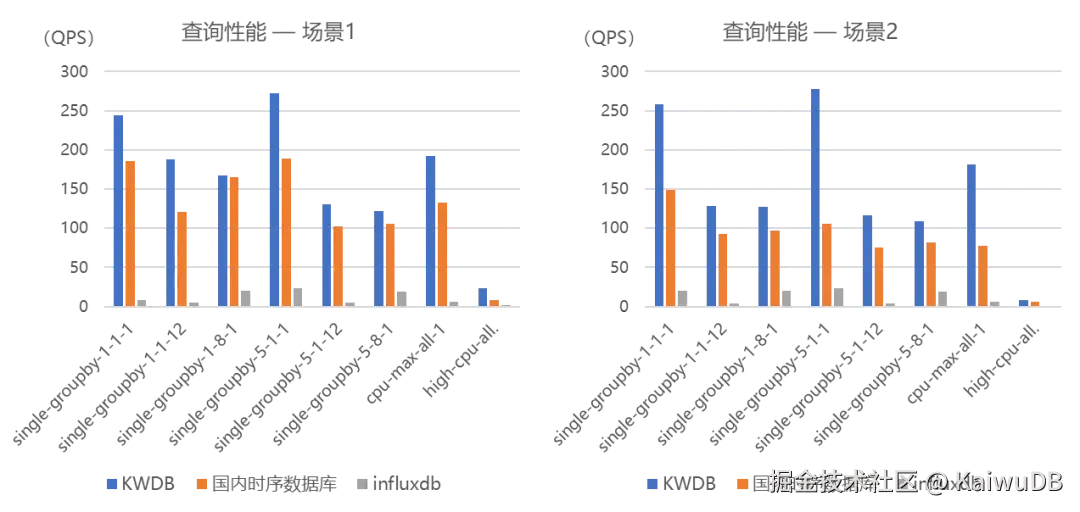 KWDB 查询性能对比图