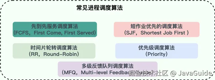 常见进程调度算法