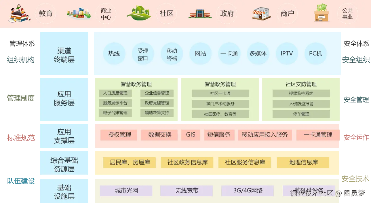 智慧社区解决方案