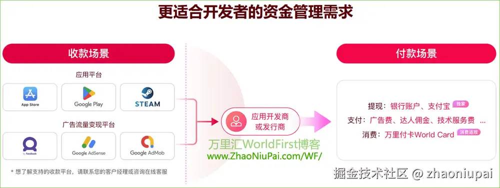 万里汇开发者账号收付款场景.jpg