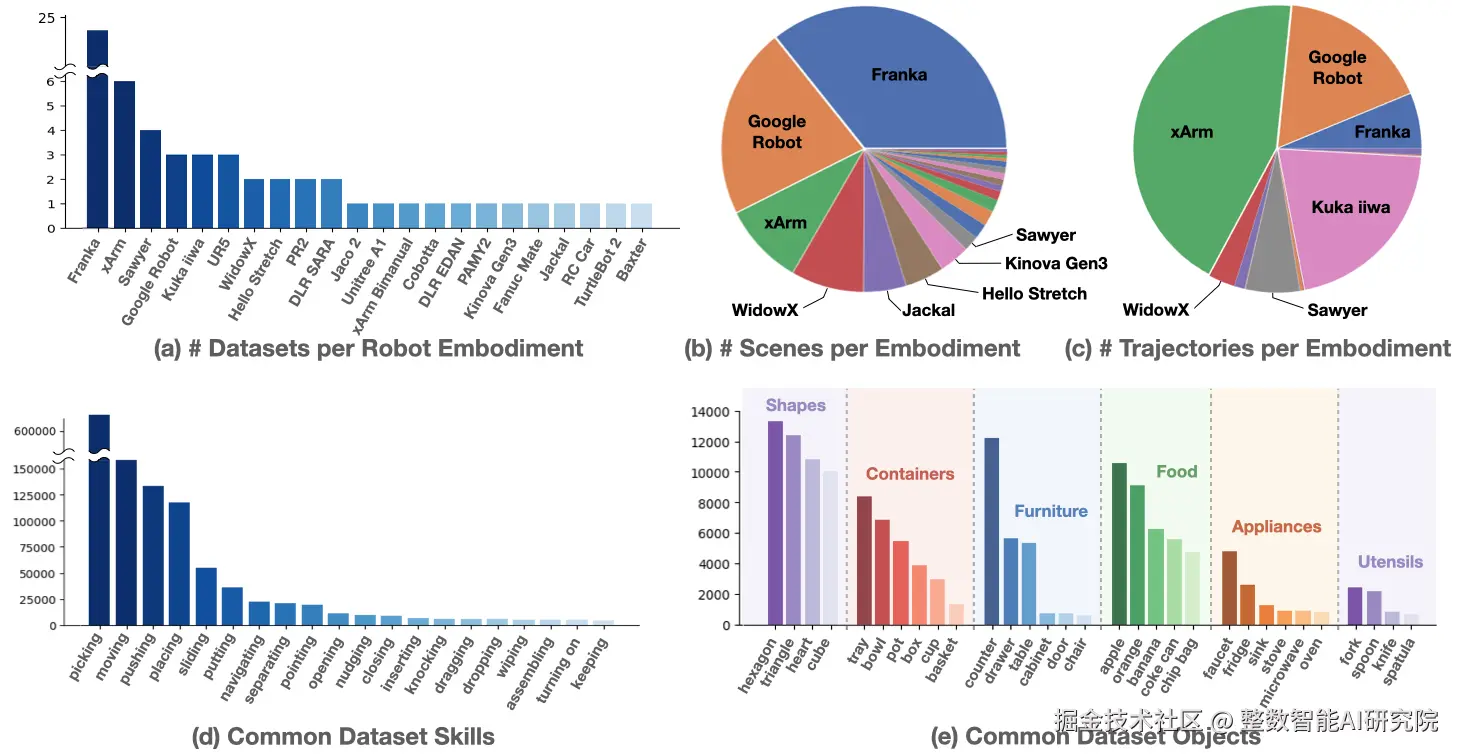 Open X-Embodiment 技能分布