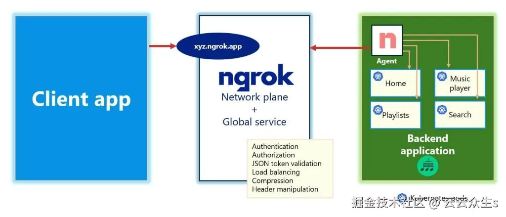客户端应用程序和使用 ngrok 代理构建的订阅音乐服务之间的网络交互架构