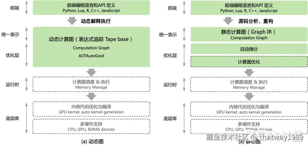动态图与静态图区别