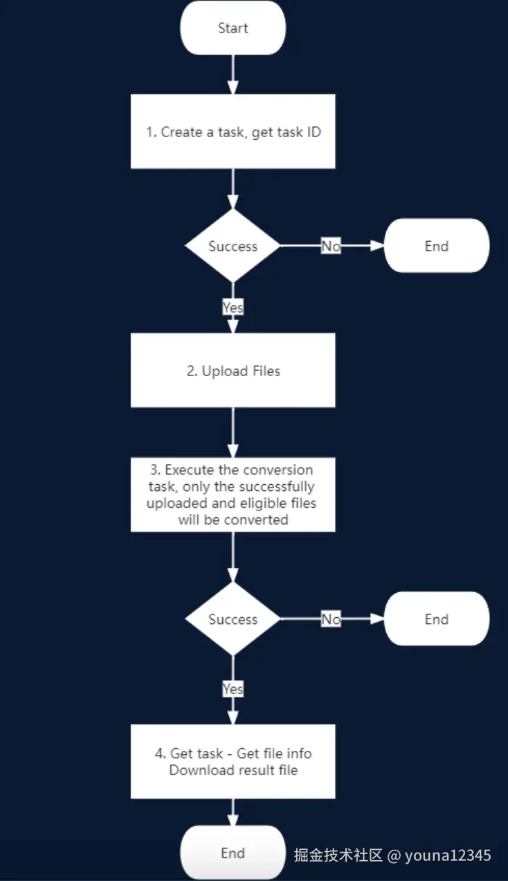 ComPDFKit API 请求工作流程