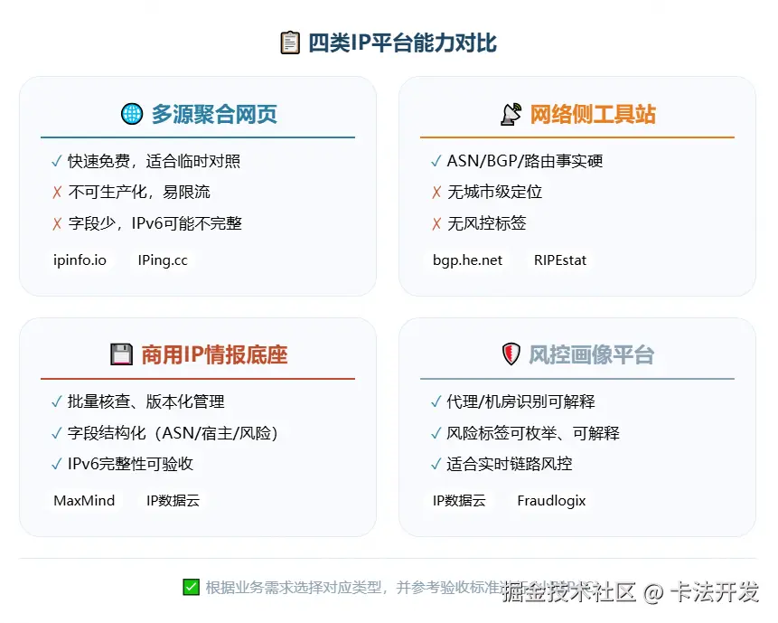 四类IP平台能力对比卡片，多源聚合网页快速免费但不可生产，网络工具站强于ASN事实，商用IP情报底座支持批量核查和版本化管理，风控画像平台侧重代理识别和可枚举风险标签。.png