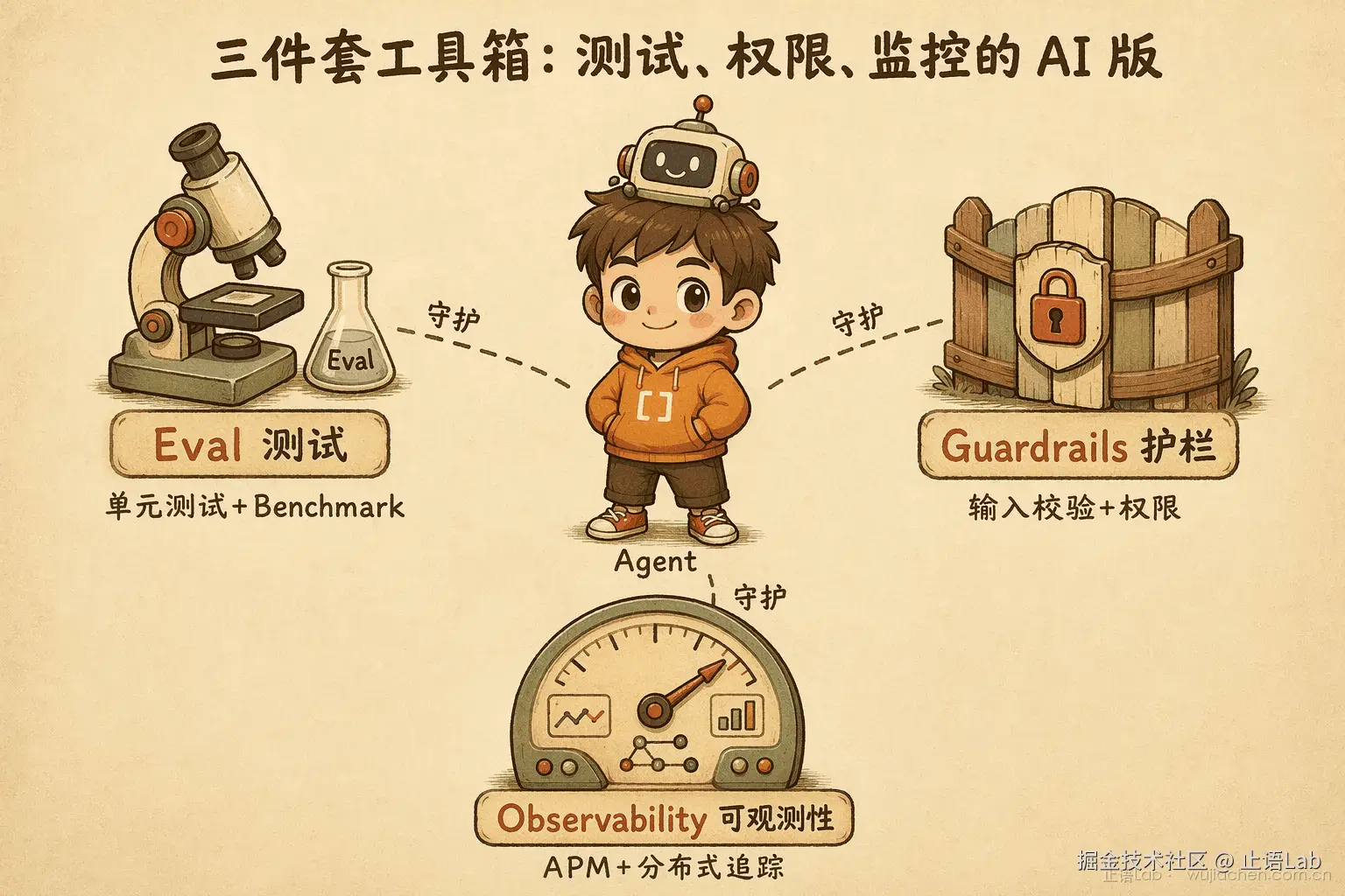 Eval / Guardrails / Observability 三件套
