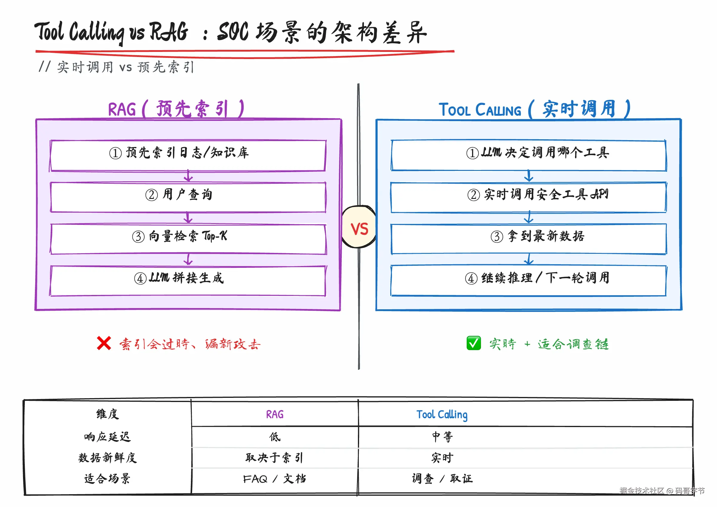 anthropic-clue-soc-architecture-insights-fig02-toolcalling-vs-rag.png
