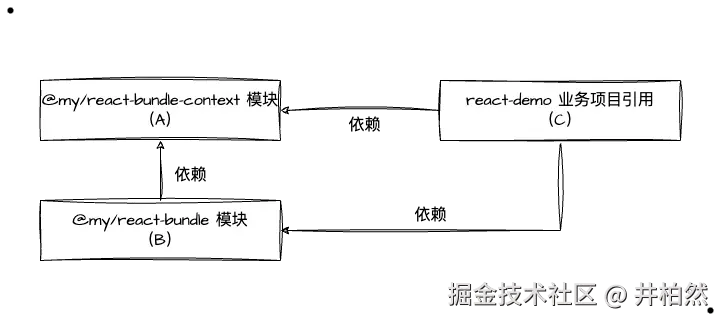 模块依赖关系.png