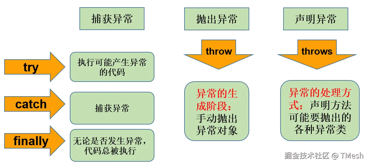 [Java异常处理.png]