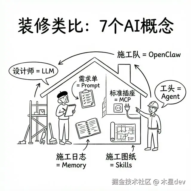 装修类比：7 个 AI 概念在同一工作流中的分工