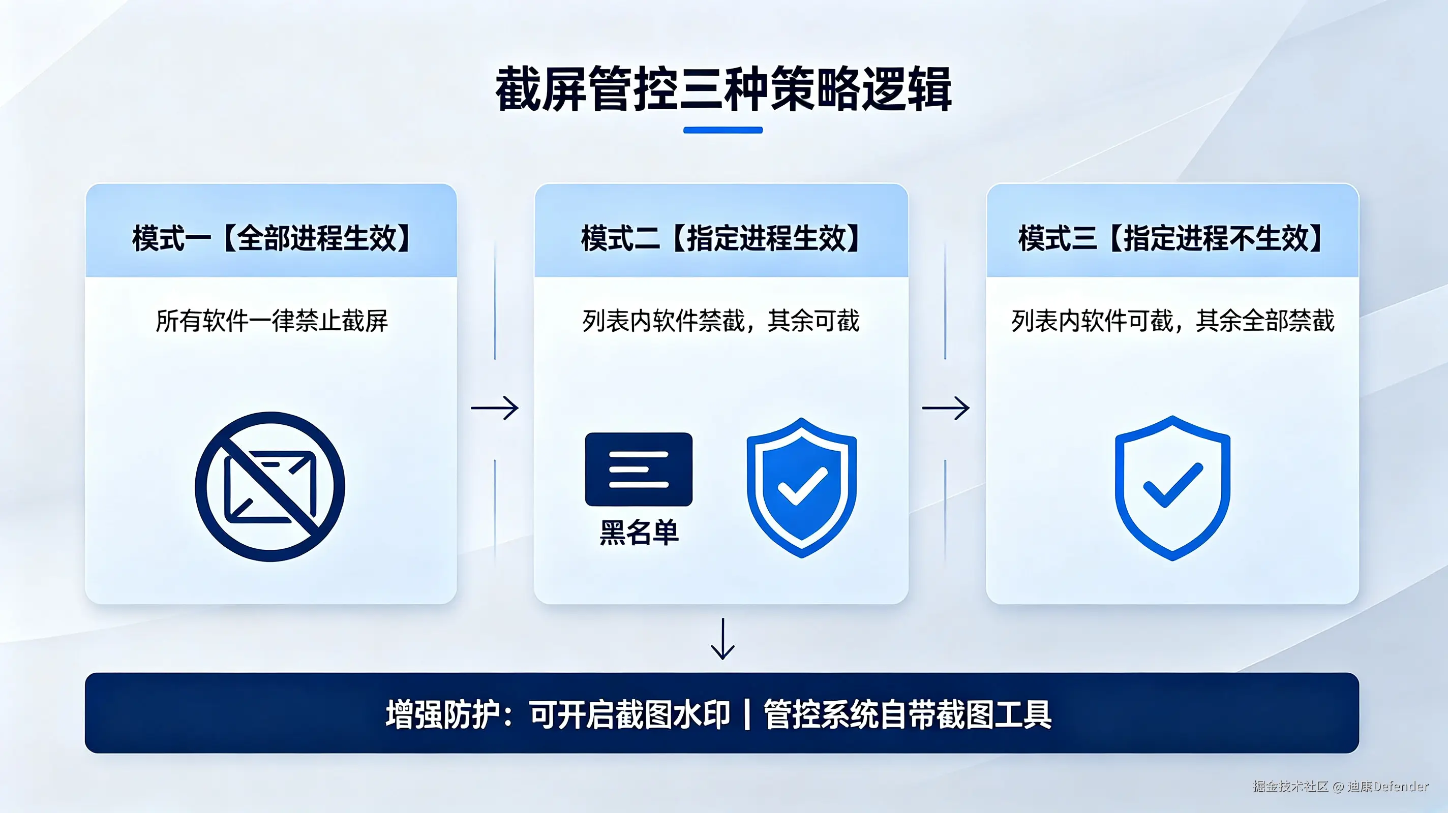 截屏管控三种策略逻辑