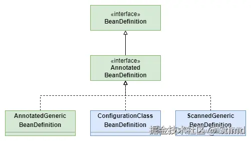 4.1 AnnotatedBeanDefinition类图.png