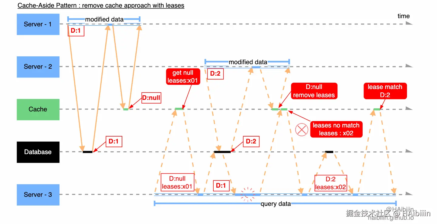 Cache-Aside Pattern - leases.gif