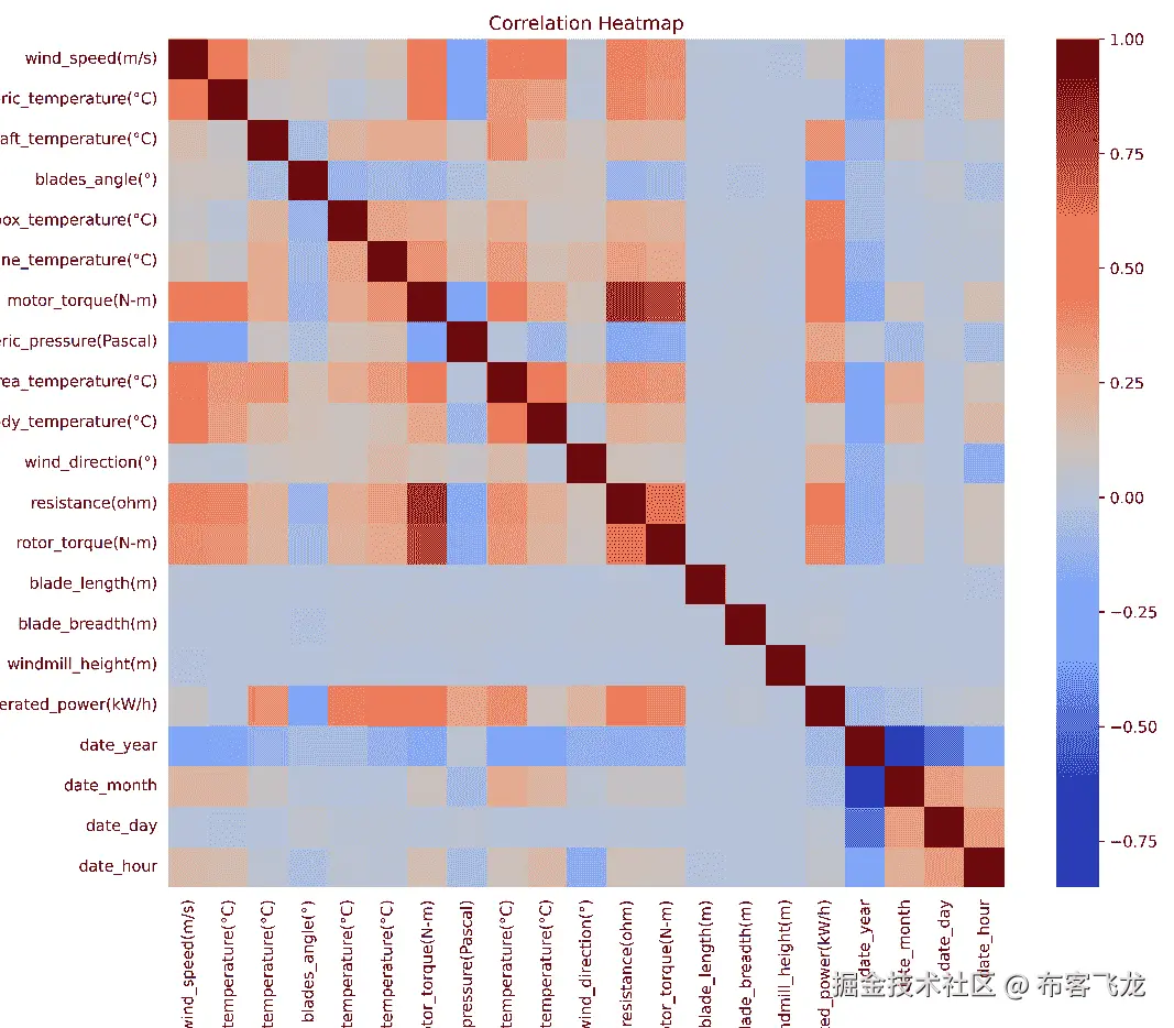 图 6.3 – 风力涡轮机数据集的相关性热图