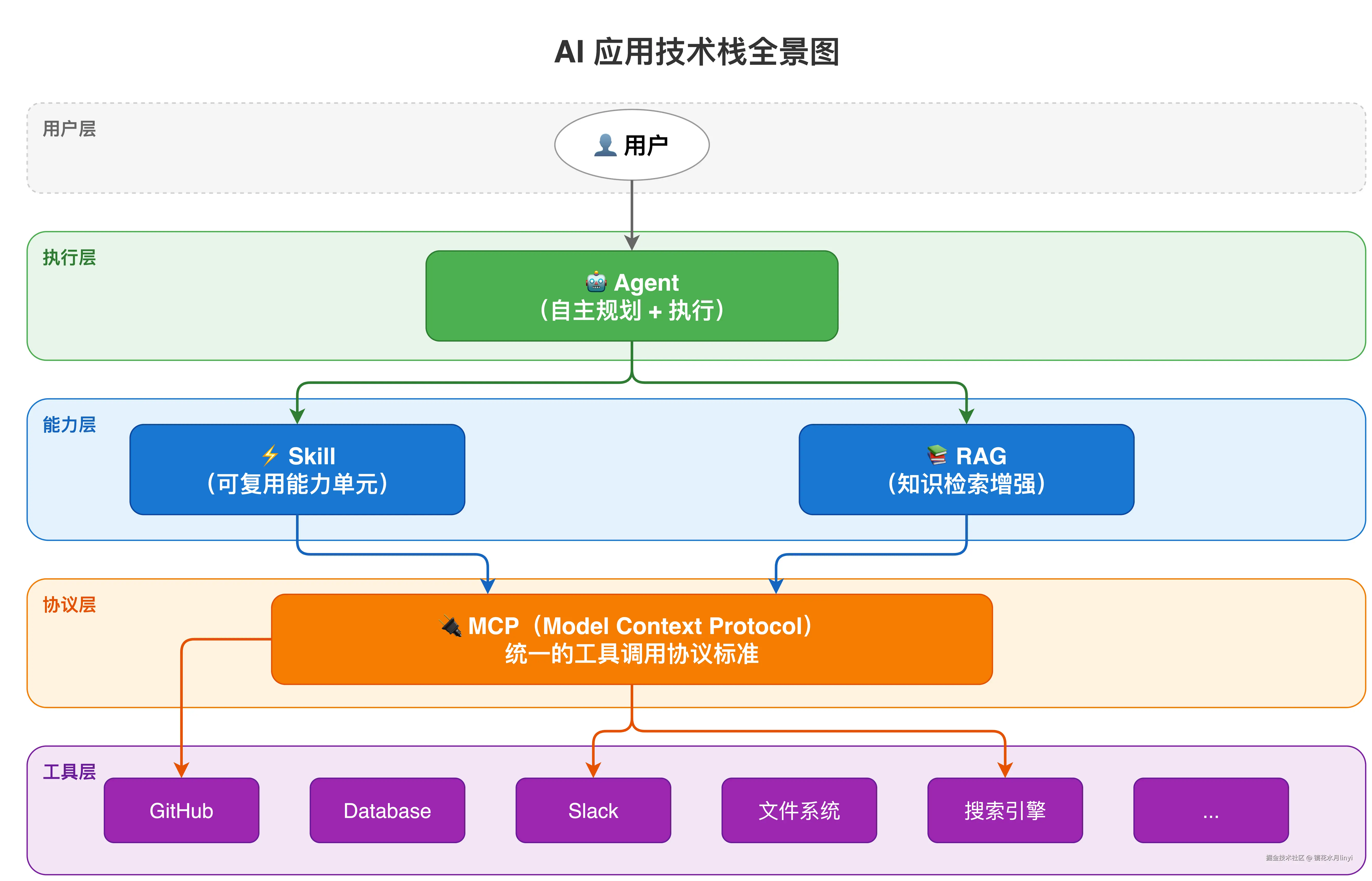 图1：AI 应用技术栈全景图