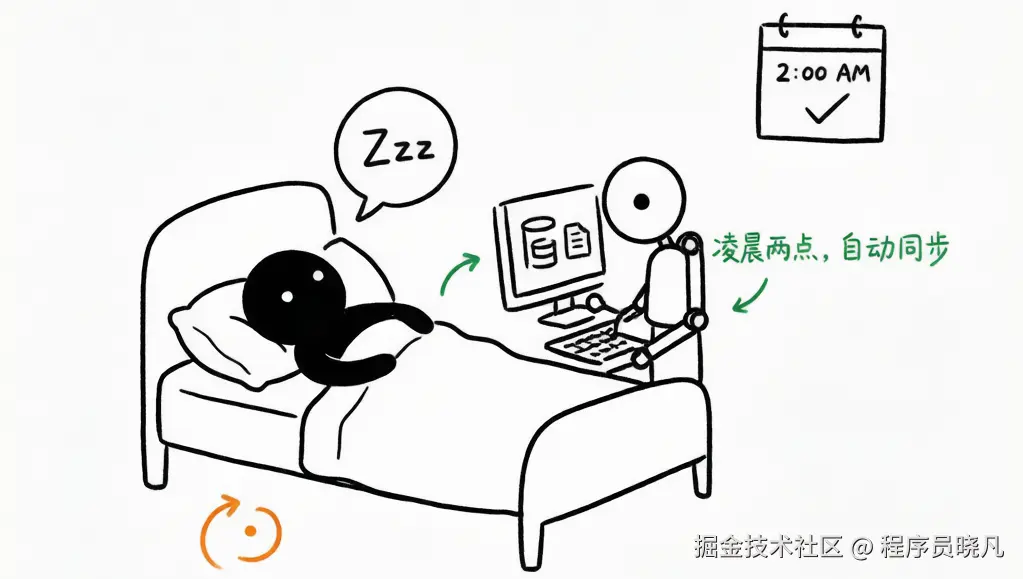 配图：凌晨两点，自动同步