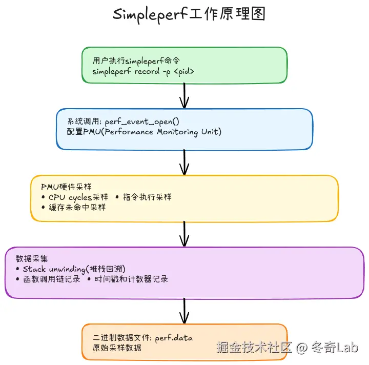 13-01-simpleperf-architecture.png