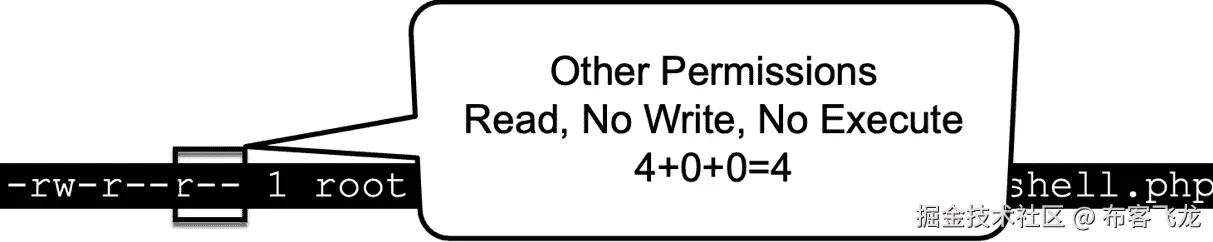 图 11.27 – 其他权限已突出显示