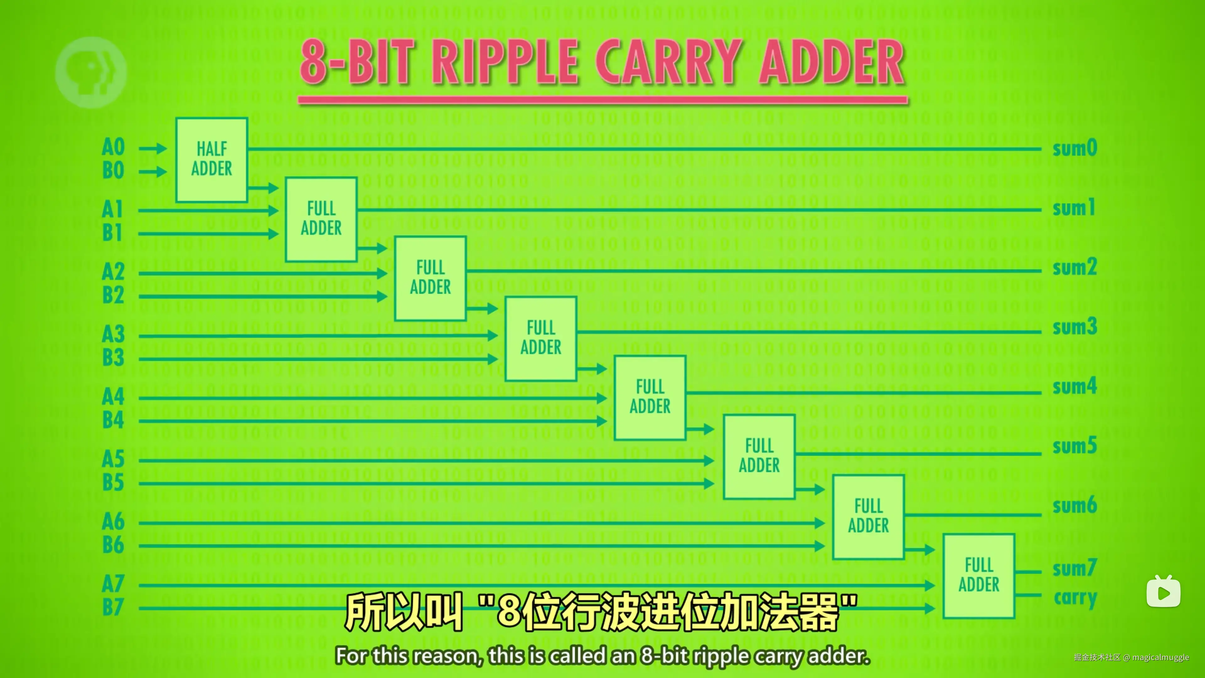 8 位行波进位加法器