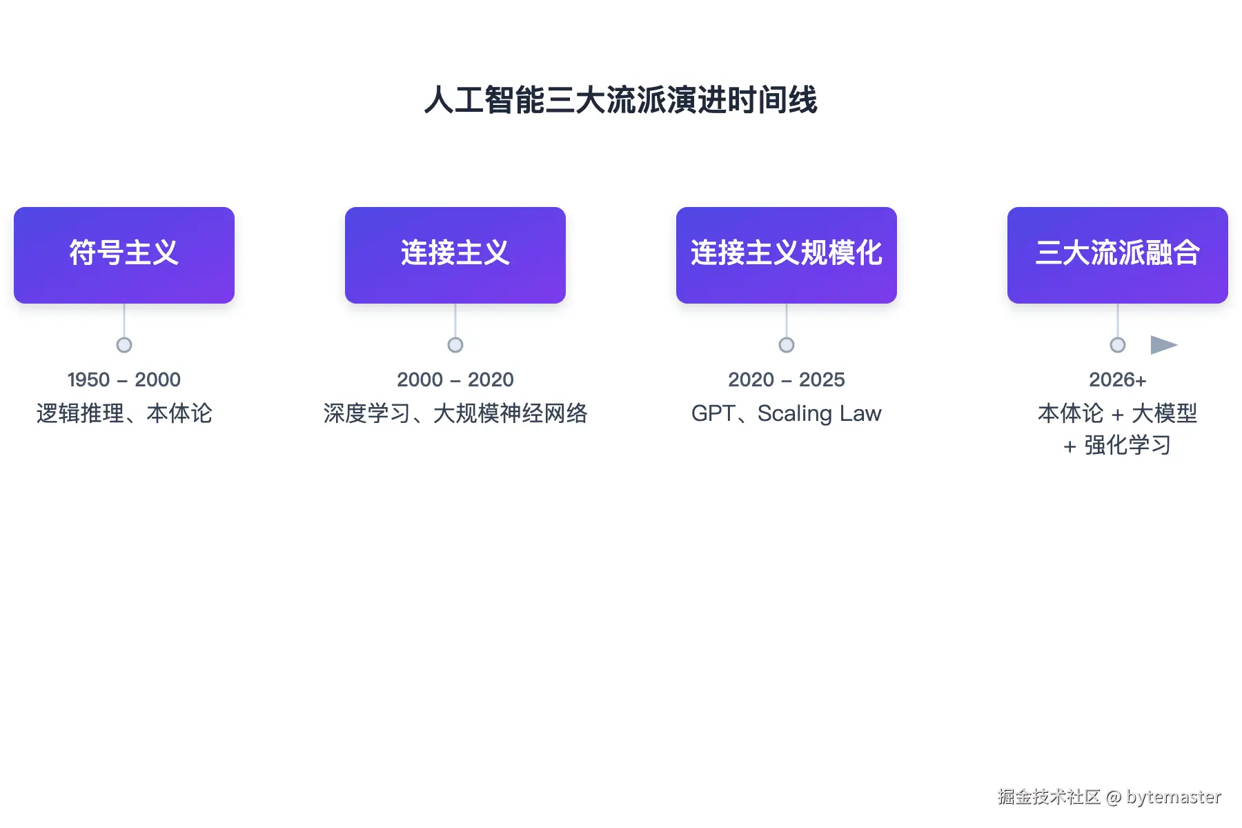 05-时间线：展示人工智能三大流派演进。从左到右：1950-200.png