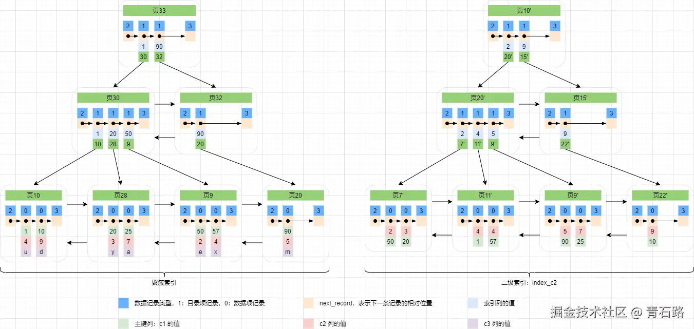 ICP优化过程-InnoDB 索引