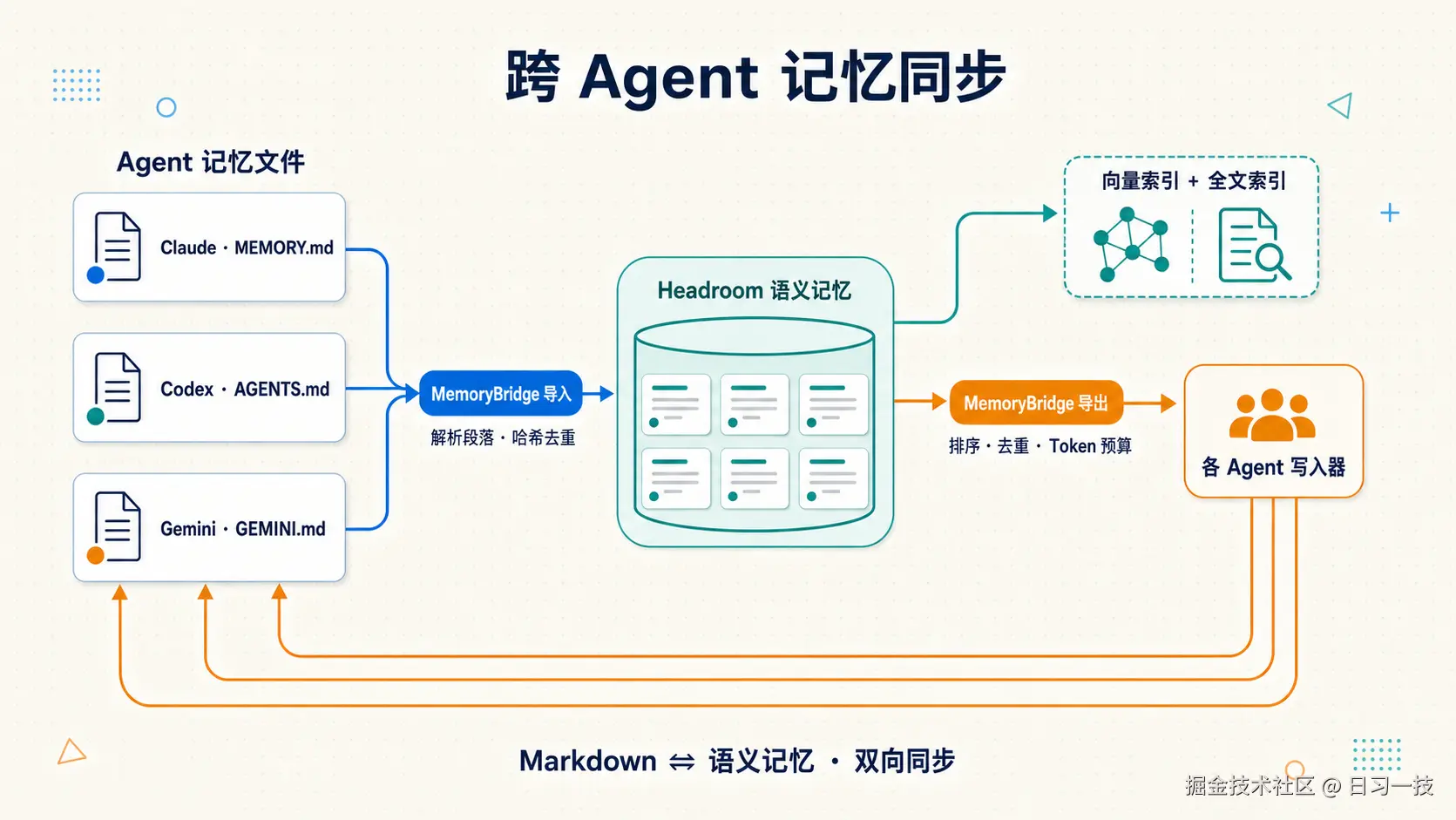 cross-agent-memory-sync-flow.png