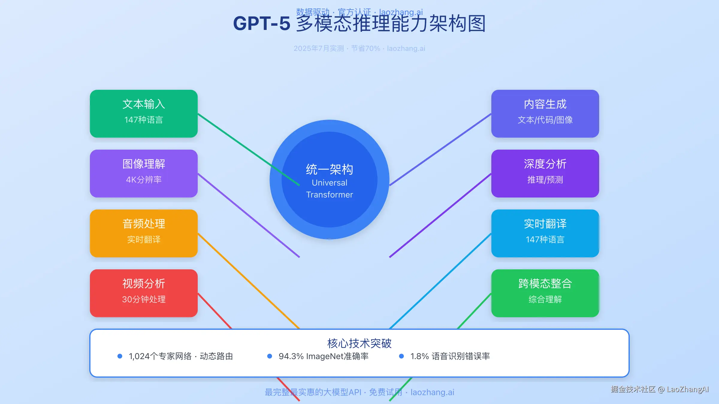 GPT-5多模态推理能力架构图