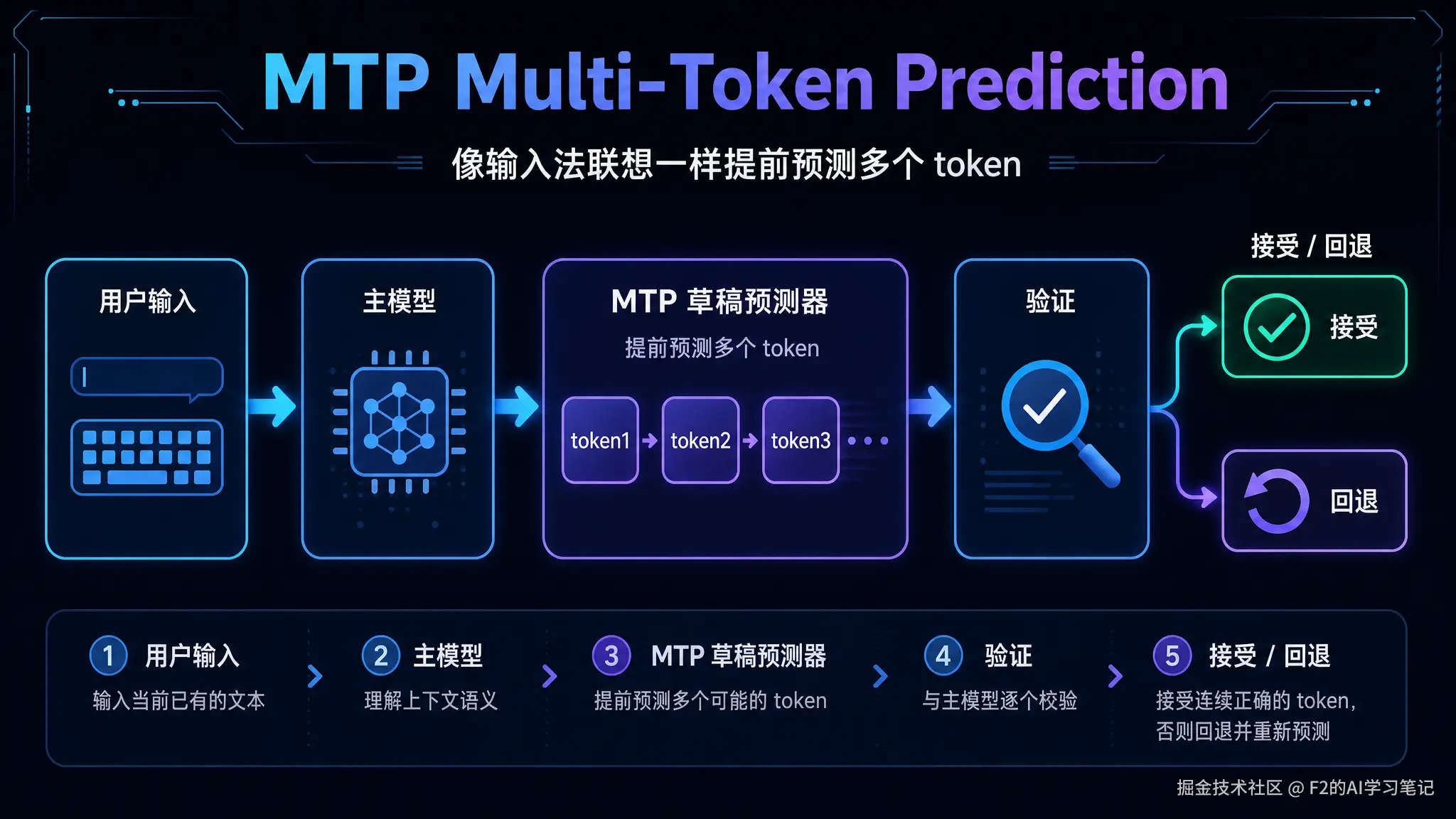 MTP 流程解释图