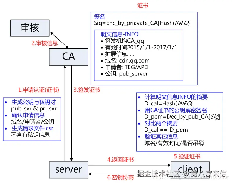 CA签名