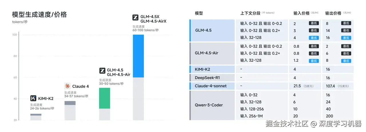 速度/价格比