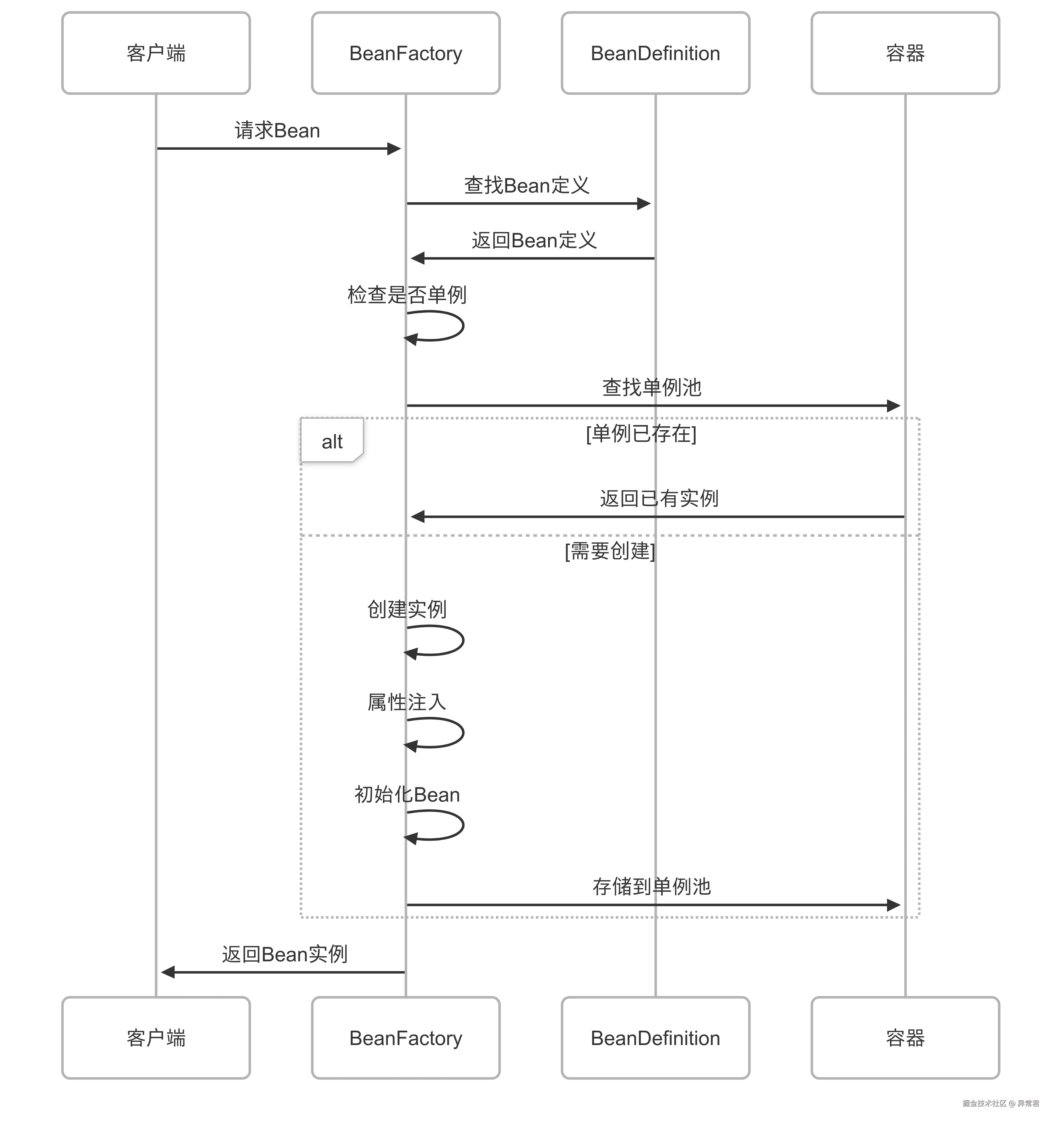 BeanFactory 工作流程.png