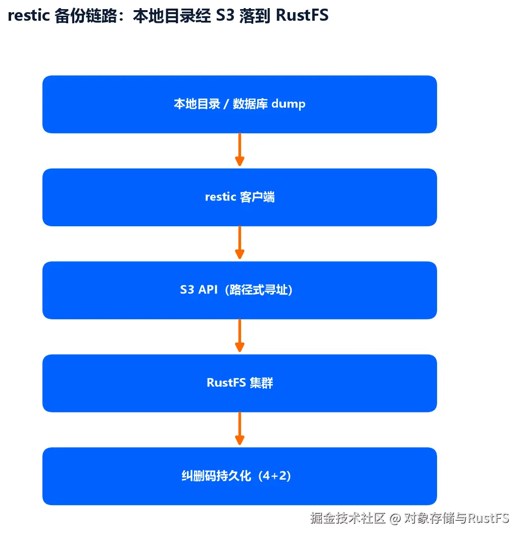 restic 备份链路：本地目录经 S3 落到 RustFS