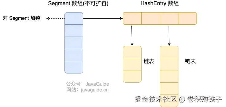 Java7 ConcurrentHashMap 存储结构