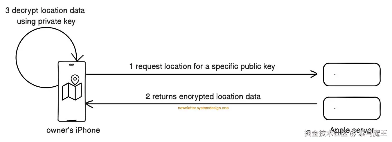 The Owner Decrypting Received Location Data From AirTag