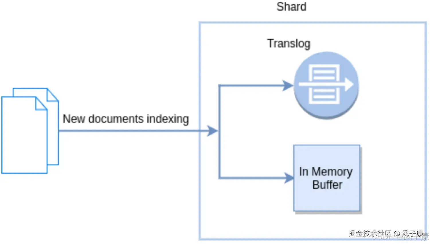 Elasticsearch New document Indexing