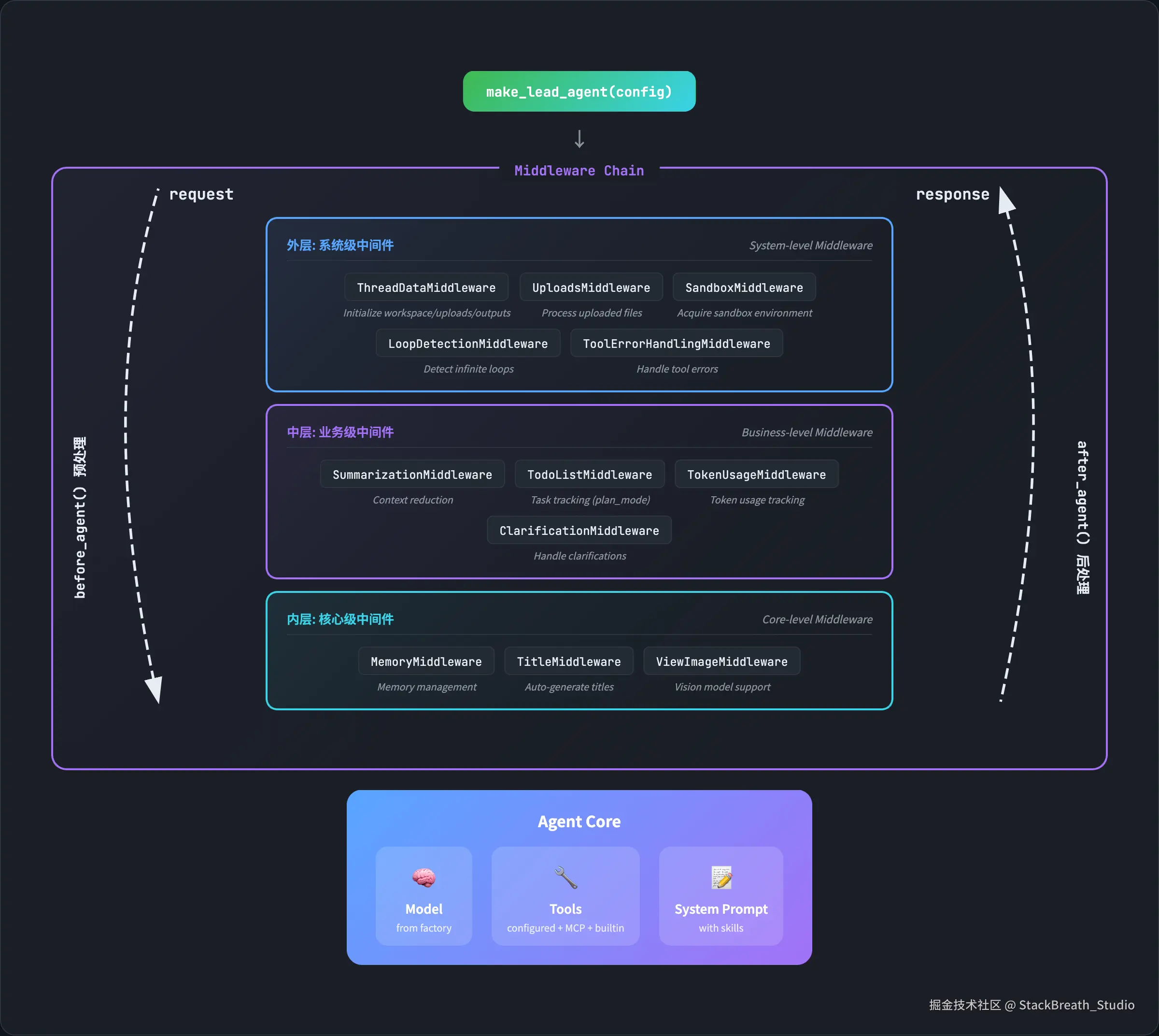 deerflow-middleware-model.png
