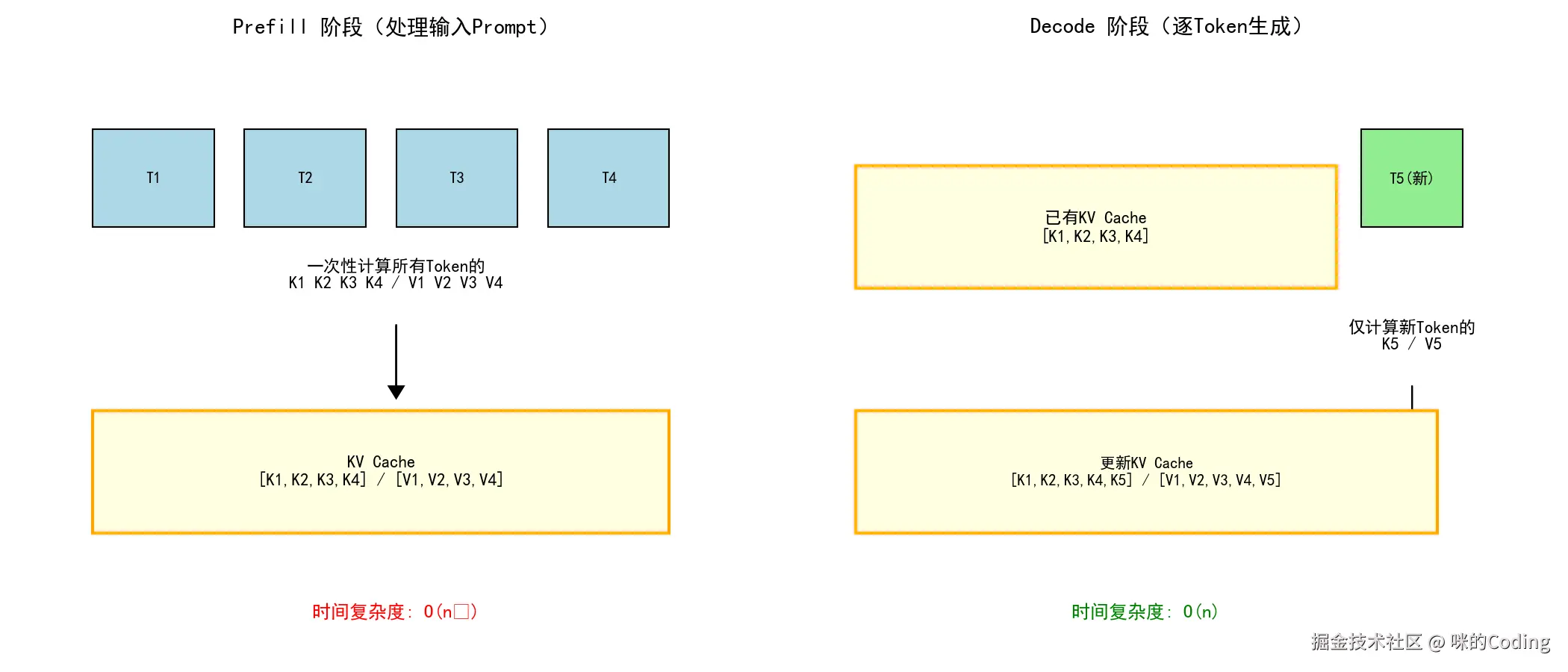 KV Cache工作流程示意图