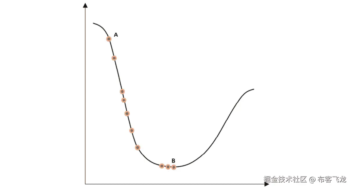 图 2.16: 通过迭代步骤优化损失函数。二维空间。