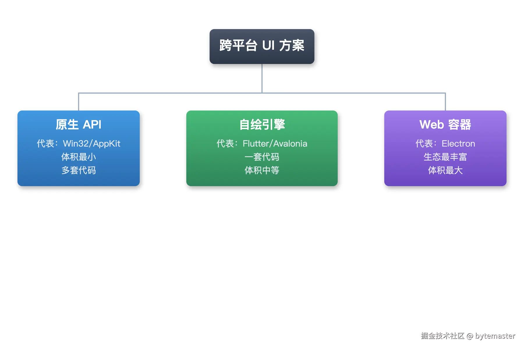 04-层级图：顶层节点'跨平台 UI 方案'，向下分出三个子节点。.png