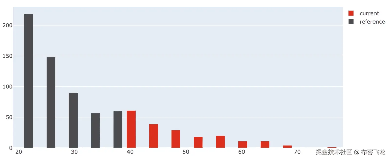 图 11.2 – 当前和参考数据中 age 特征的分布