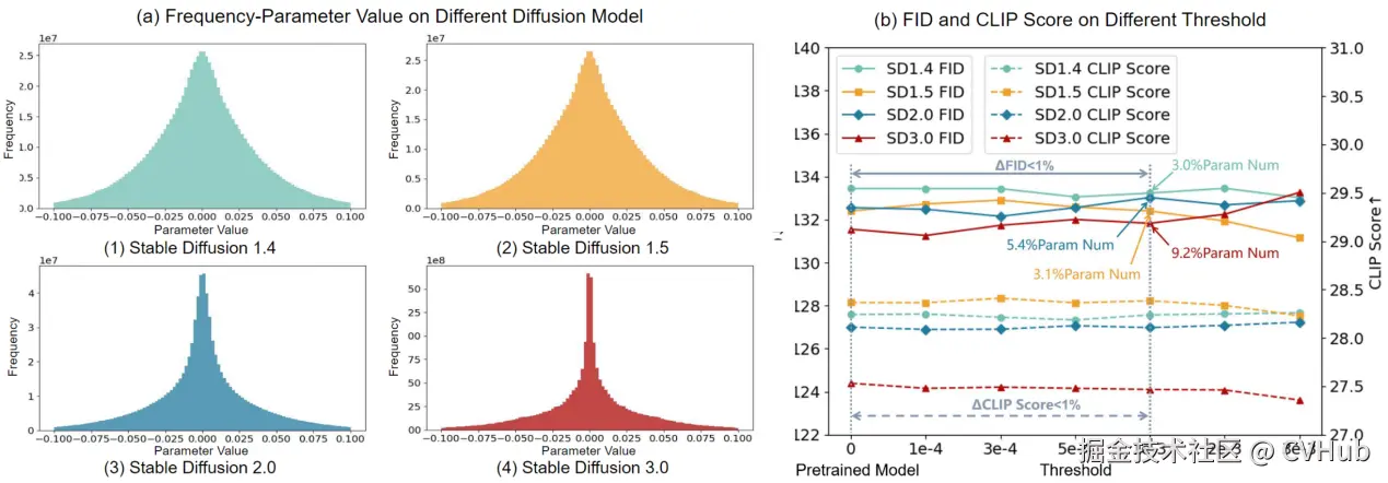 图 1：Stable Diffusion预训练模型参数分布与小参数对生成结果的影响