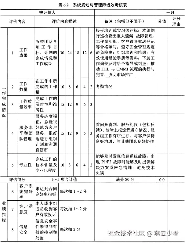 表6.2 系统规划与管理师绩效考核表