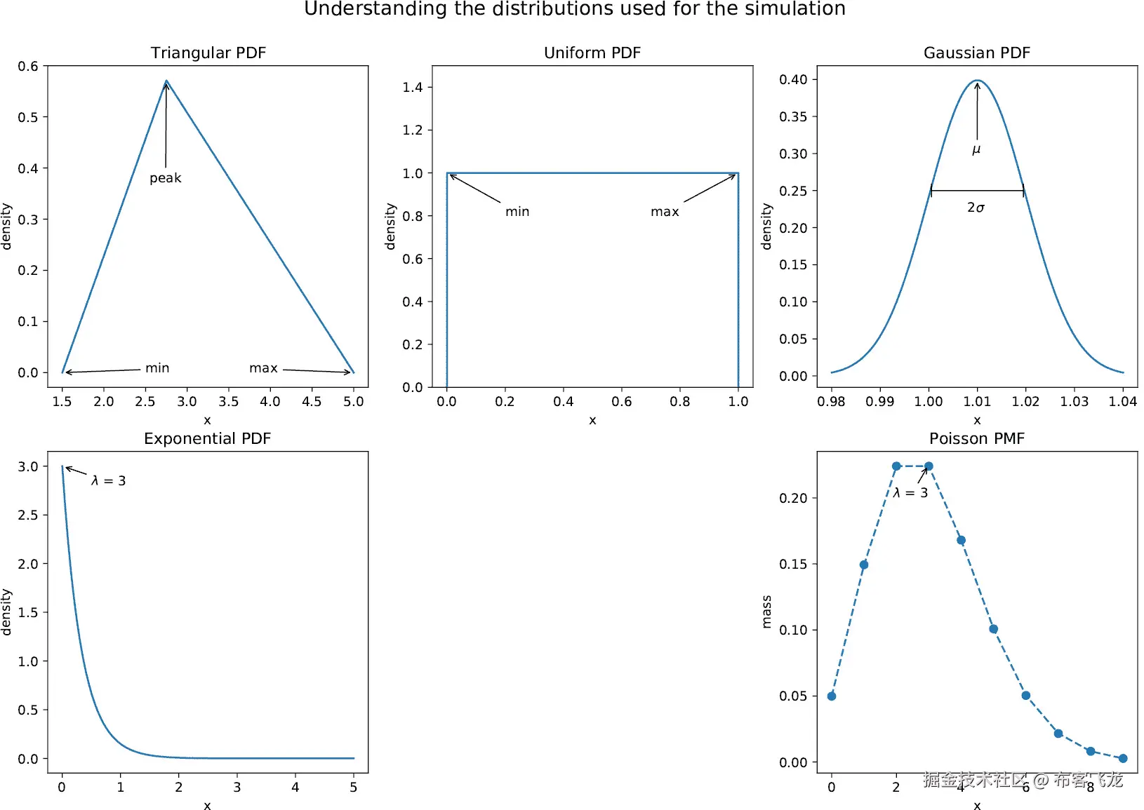 图 8.2 – 模拟中使用的分布