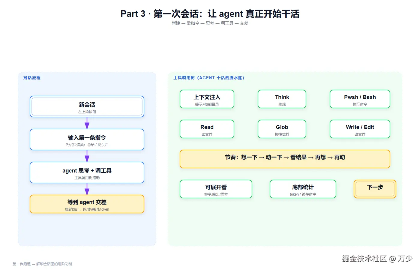 Part 3 · 第一次会话